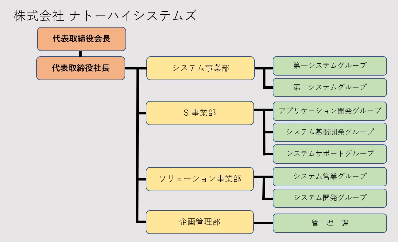 会社概要 株式会社ナトーハイシステムズ 会社概要 株式会社ナトーハイシステムズ